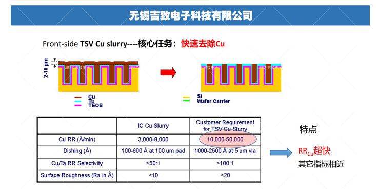 半導(dǎo)體3D封裝技術(shù)拋光液，吉致電子Slurry