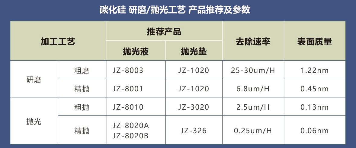 碳化硅研磨拋光工藝產(chǎn)品推薦及參數(shù).jpg