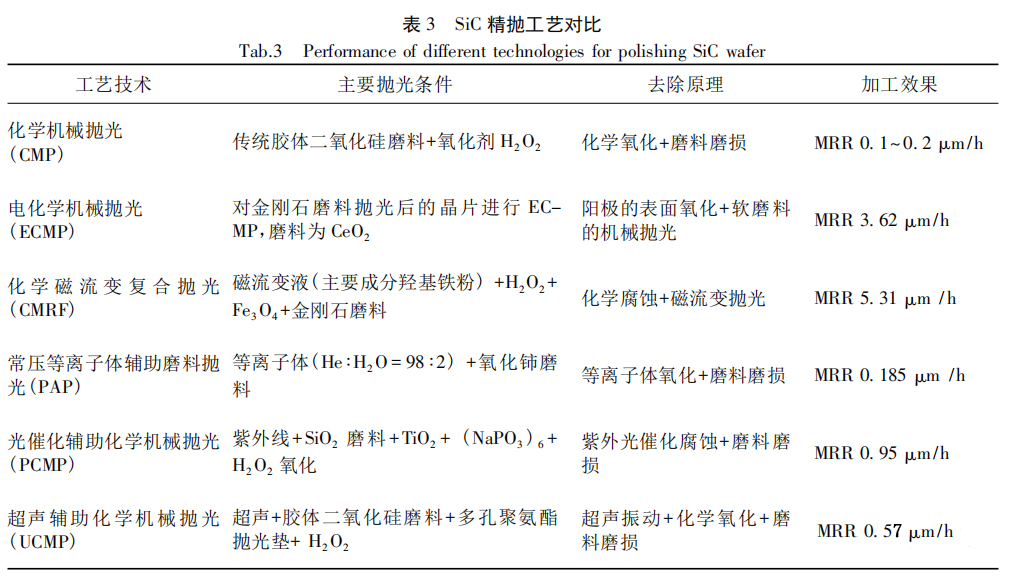 碳化硅精拋工藝對(duì)比